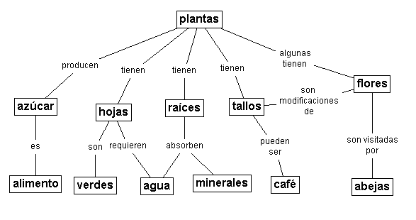 http://www.ihmc.us/users/acanas/Publications/RevistaInformaticaEducativa/PlantasSinIconos.png