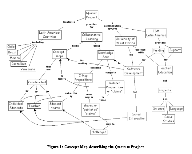 Text Box:  Figure 1: Concept Map describing the Quorum Project
