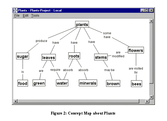 Text Box:  

Figure 2: Concept Map about Plants























Figure 2: A concept map about plants

