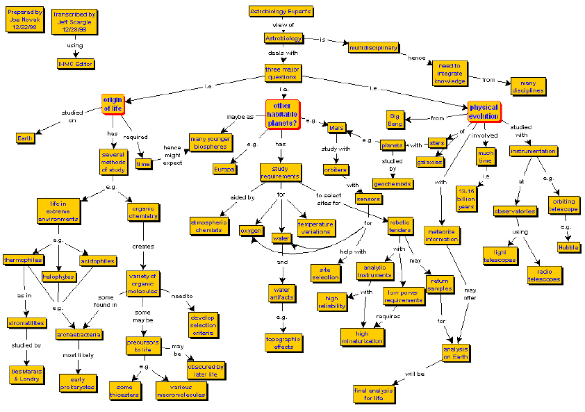 Las herramientas de cada uno - Teoría de construcción